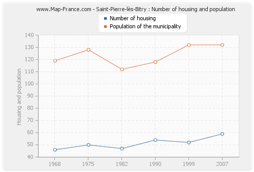 Saint-Pierre-lès-Bitry : Number of housing and population