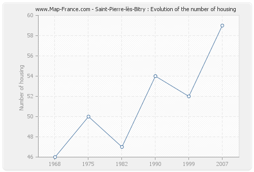 Saint-Pierre-lès-Bitry : Evolution of the number of housing