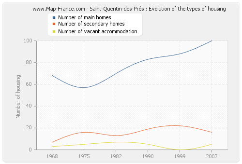 Saint-Quentin-des-Prés : Evolution of the types of housing