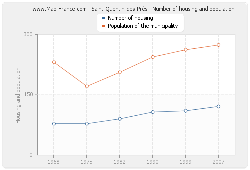 Saint-Quentin-des-Prés : Number of housing and population
