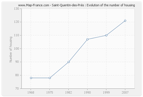 Saint-Quentin-des-Prés : Evolution of the number of housing