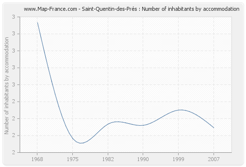 Saint-Quentin-des-Prés : Number of inhabitants by accommodation