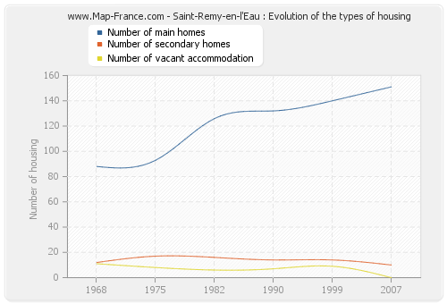 Saint-Remy-en-l'Eau : Evolution of the types of housing