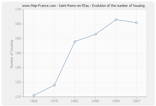 Saint-Remy-en-l'Eau : Evolution of the number of housing