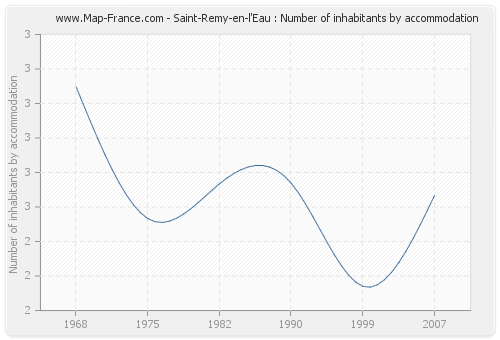 Saint-Remy-en-l'Eau : Number of inhabitants by accommodation