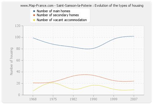 Saint-Samson-la-Poterie : Evolution of the types of housing