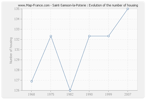 Saint-Samson-la-Poterie : Evolution of the number of housing