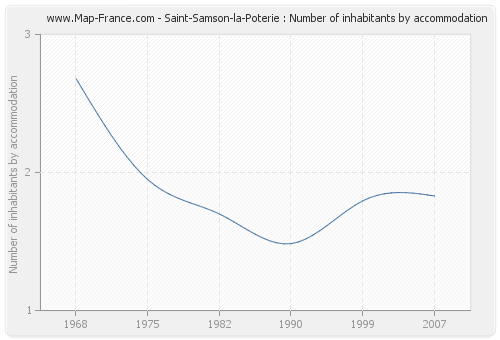 Saint-Samson-la-Poterie : Number of inhabitants by accommodation