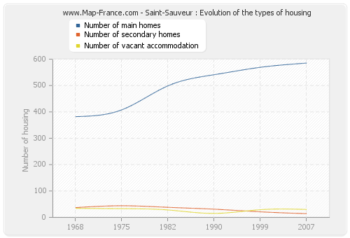 Saint-Sauveur : Evolution of the types of housing