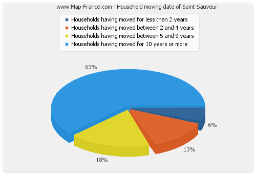 Household moving date of Saint-Sauveur