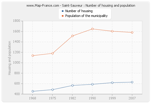 Saint-Sauveur : Number of housing and population