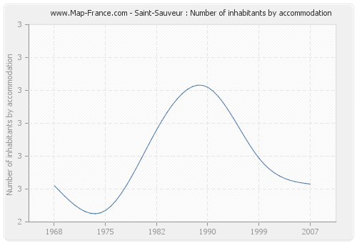 Saint-Sauveur : Number of inhabitants by accommodation