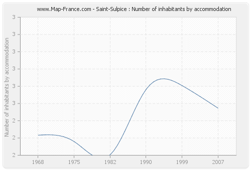 Saint-Sulpice : Number of inhabitants by accommodation