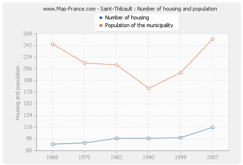 Saint-Thibault : Number of housing and population