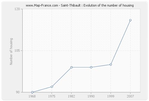 Saint-Thibault : Evolution of the number of housing