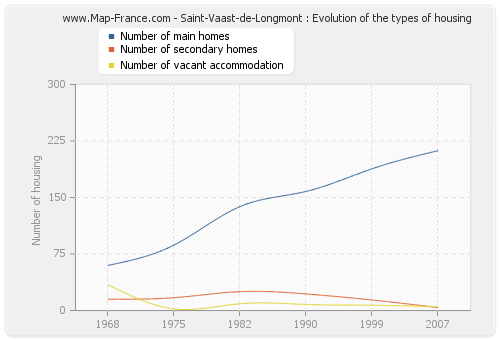 Saint-Vaast-de-Longmont : Evolution of the types of housing