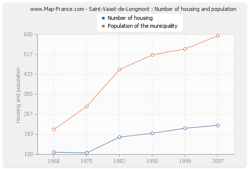 Saint-Vaast-de-Longmont : Number of housing and population