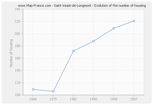 Saint-Vaast-de-Longmont : Evolution of the number of housing
