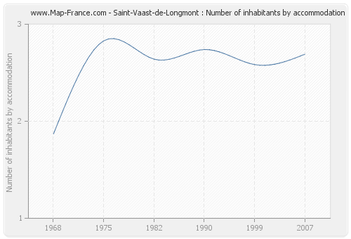 Saint-Vaast-de-Longmont : Number of inhabitants by accommodation