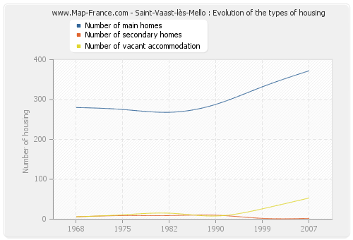 Saint-Vaast-lès-Mello : Evolution of the types of housing