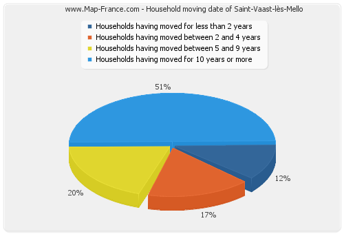 Household moving date of Saint-Vaast-lès-Mello