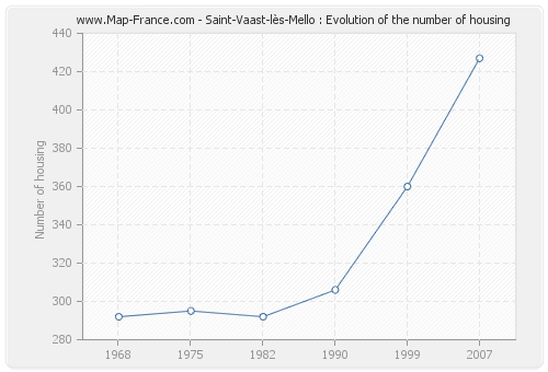 Saint-Vaast-lès-Mello : Evolution of the number of housing