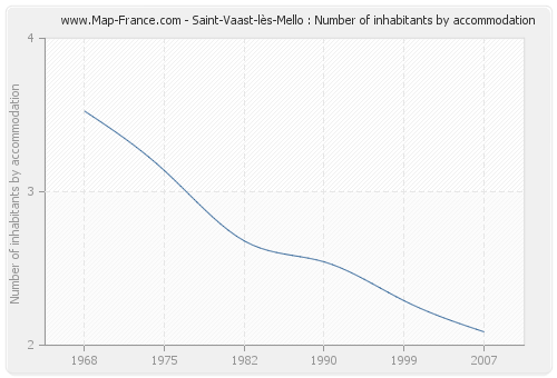 Saint-Vaast-lès-Mello : Number of inhabitants by accommodation