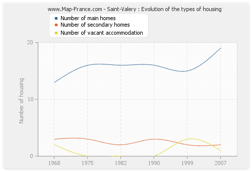 Saint-Valery : Evolution of the types of housing