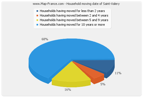 Household moving date of Saint-Valery