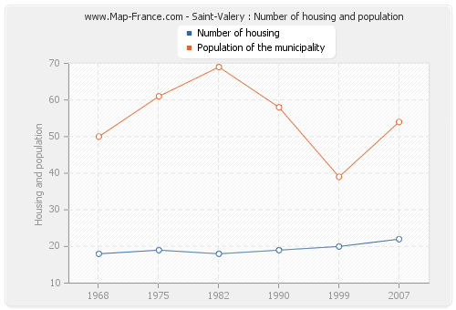 Saint-Valery : Number of housing and population
