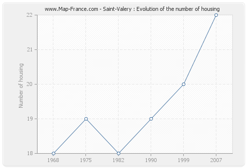 Saint-Valery : Evolution of the number of housing