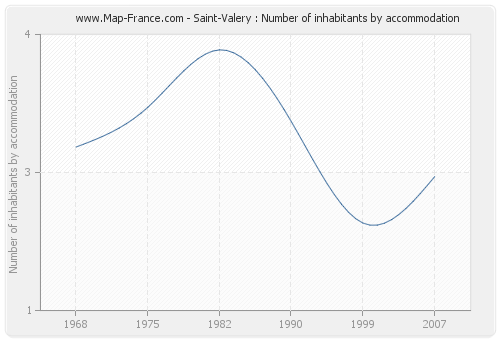 Saint-Valery : Number of inhabitants by accommodation