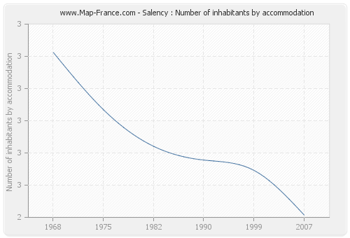 Salency : Number of inhabitants by accommodation