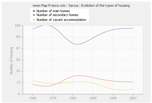 Sarcus : Evolution of the types of housing
