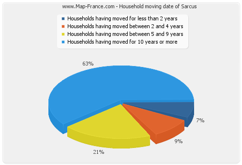 Household moving date of Sarcus