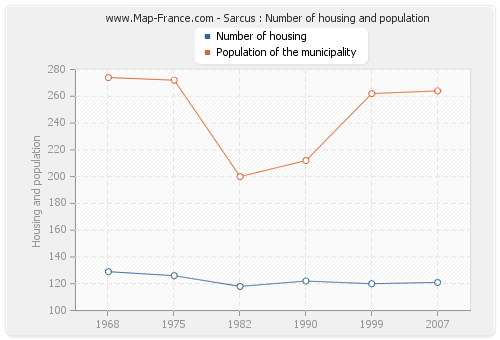 Sarcus : Number of housing and population