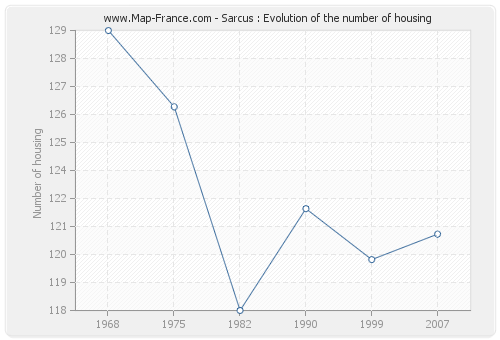 Sarcus : Evolution of the number of housing