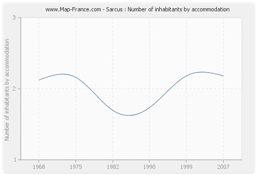 Sarcus : Number of inhabitants by accommodation