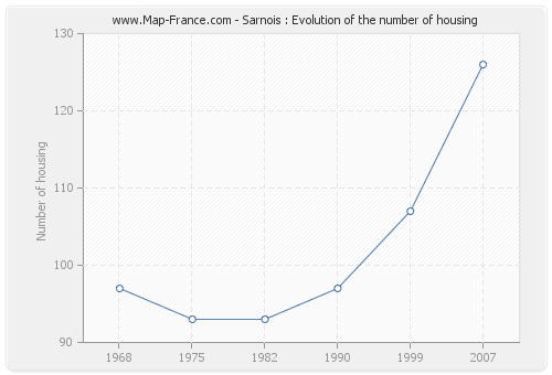 Sarnois : Evolution of the number of housing