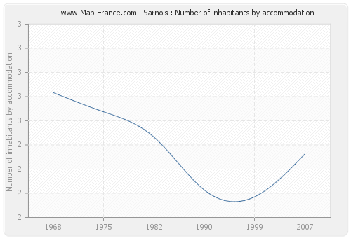 Sarnois : Number of inhabitants by accommodation