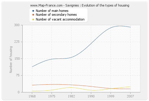 Savignies : Evolution of the types of housing