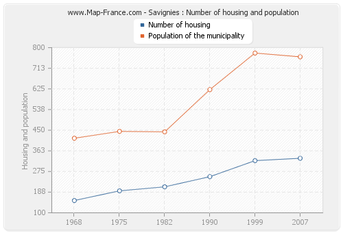 Savignies : Number of housing and population