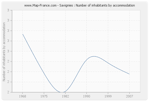 Savignies : Number of inhabitants by accommodation