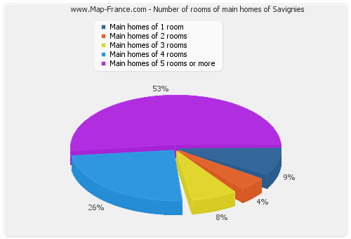 Number of rooms of main homes of Savignies