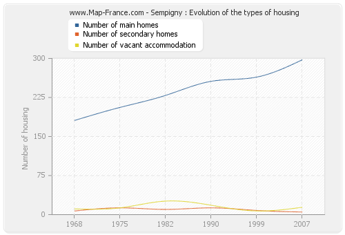 Sempigny : Evolution of the types of housing