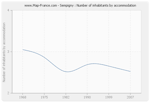 Sempigny : Number of inhabitants by accommodation