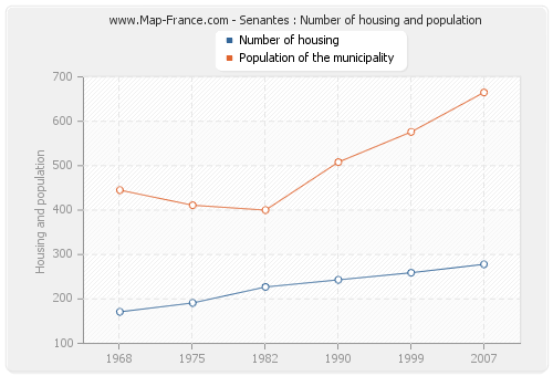 Senantes : Number of housing and population