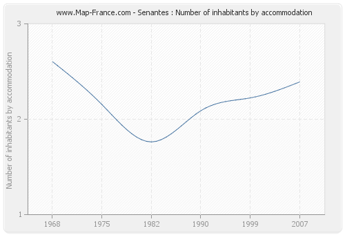 Senantes : Number of inhabitants by accommodation