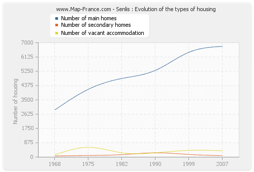 Senlis : Evolution of the types of housing