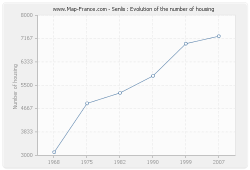 Senlis : Evolution of the number of housing